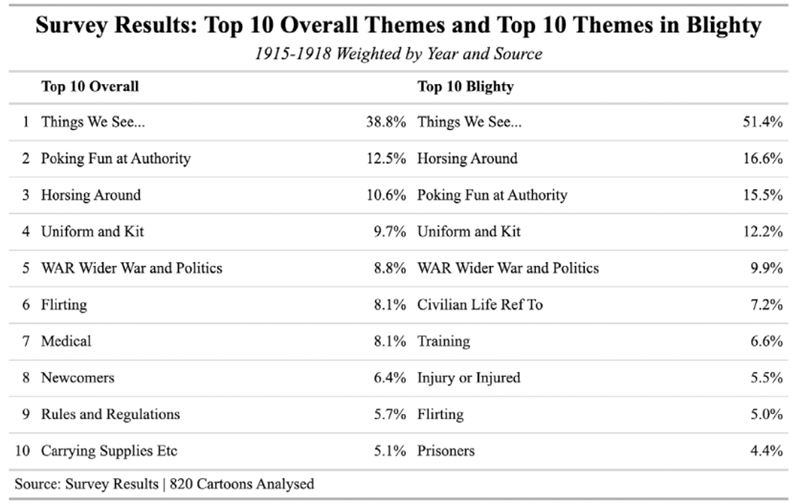 Survey Results Of Themes In Blighty