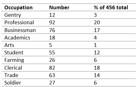 Occupation Of Officers