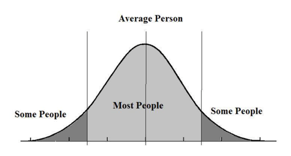 Fig. 1. The ‘bell curve’ or normal distribution of human behaviour