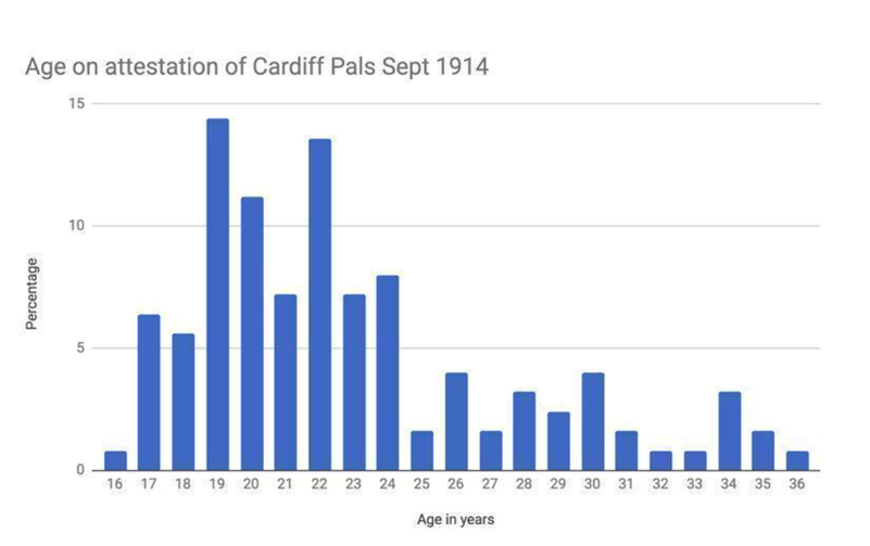 Cardiff Pals by age at attestation in September 1914