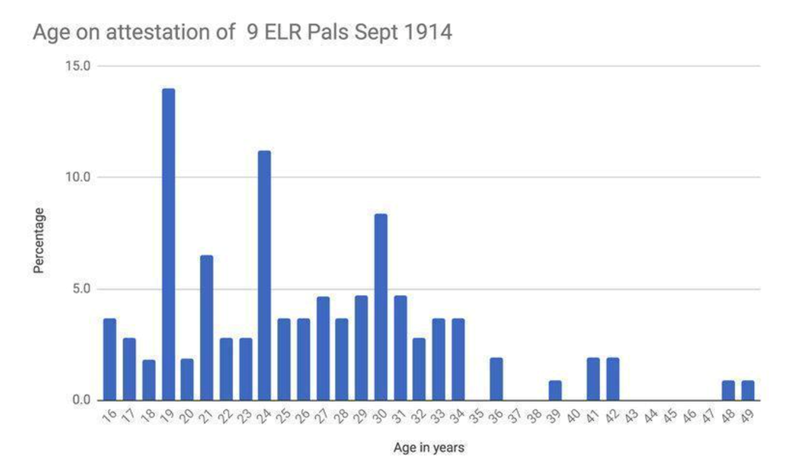 Age of East Lancashire recruits at time of attestation in September 1914