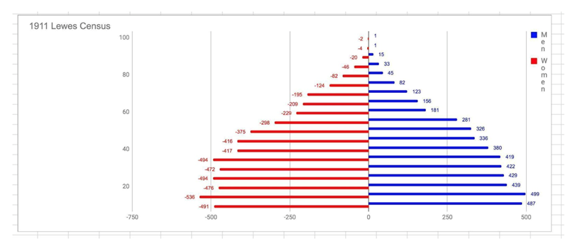 Population demographics of the Lewes population in 1911 based on Census returns for that year.