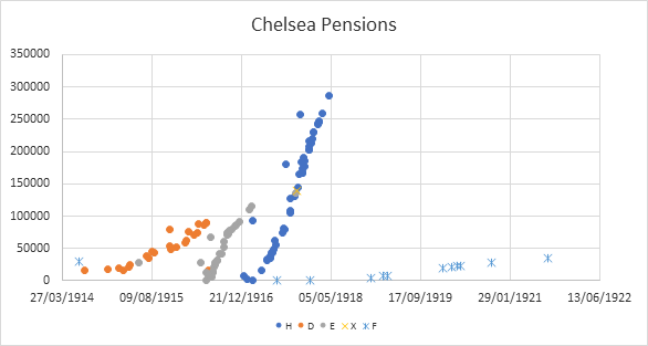 Figure 2 Chelsea Pension By Tranche