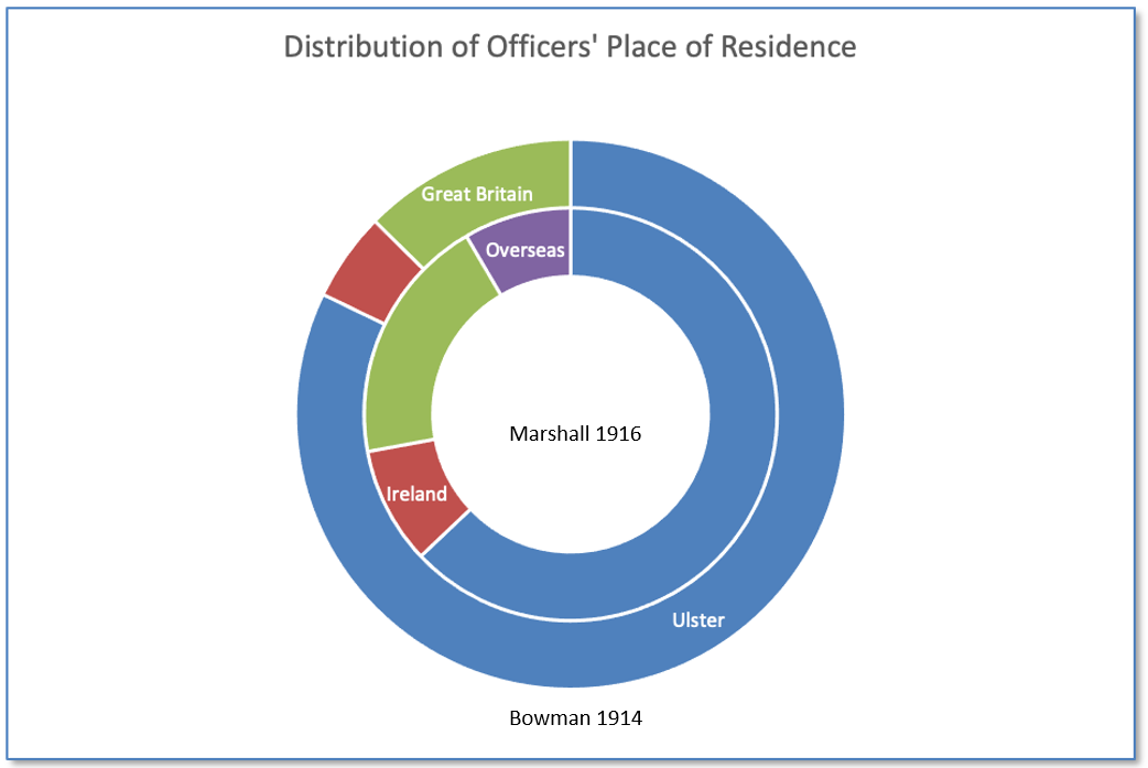 Distribution Of Officers' Place Of Residence