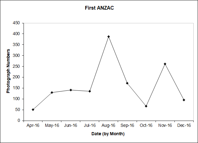 Numbers Of Aerial Photographs Available To First ANZAC Corps 1916