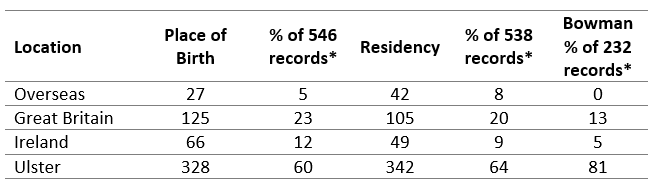 Place Of Birth And Residency Of Officers At Time Of Commission, Grouped