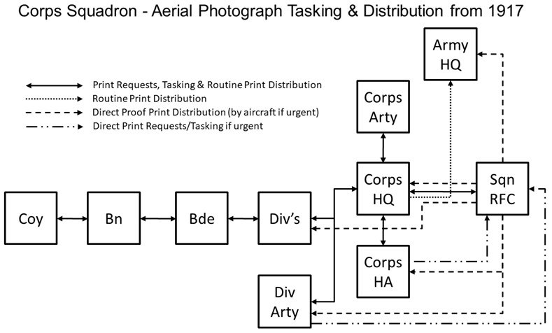 Corps Squadron – Aerial Photograph Tasking And Distribution From 1917.