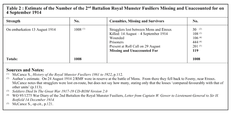 Table 2: Estimate of the Number of the 2nd Bn Royal Munster Fusiliers Missing and Unaccounted for on 4 September 1914