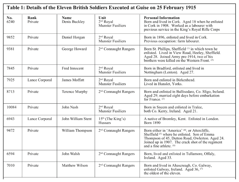 Table 1: Details of the Eleven British Soldiers Executed at Guise on 25 February 1915