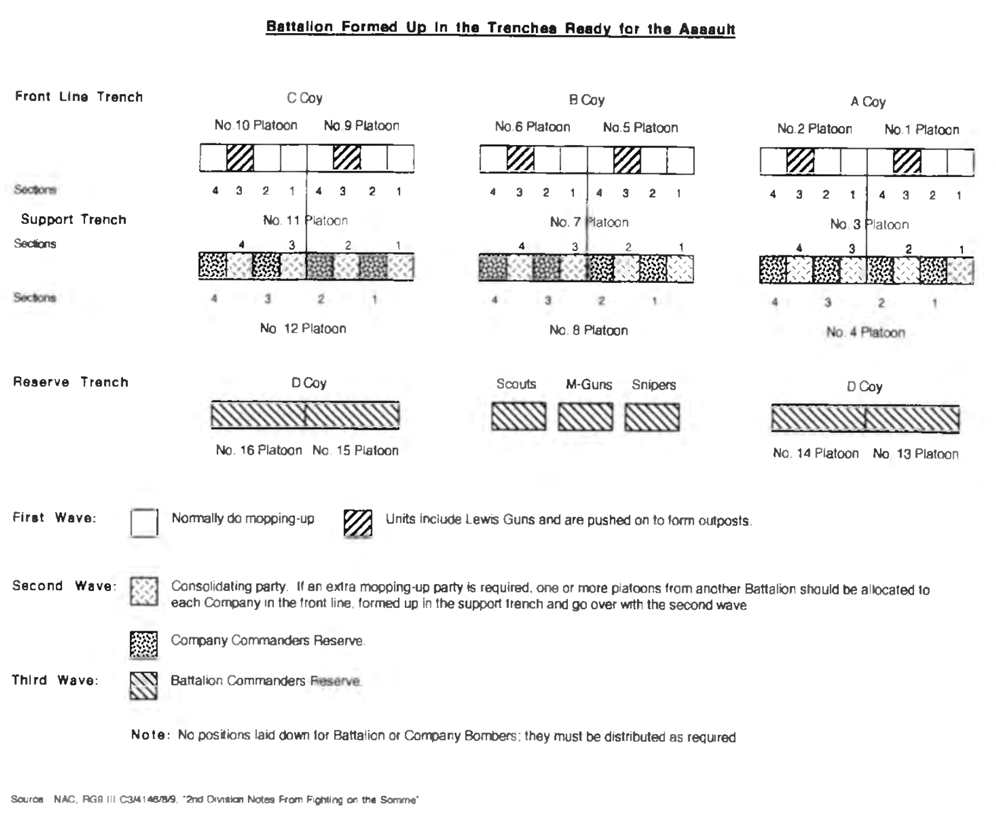 2Nd Division Notes From Fighting On The Somme