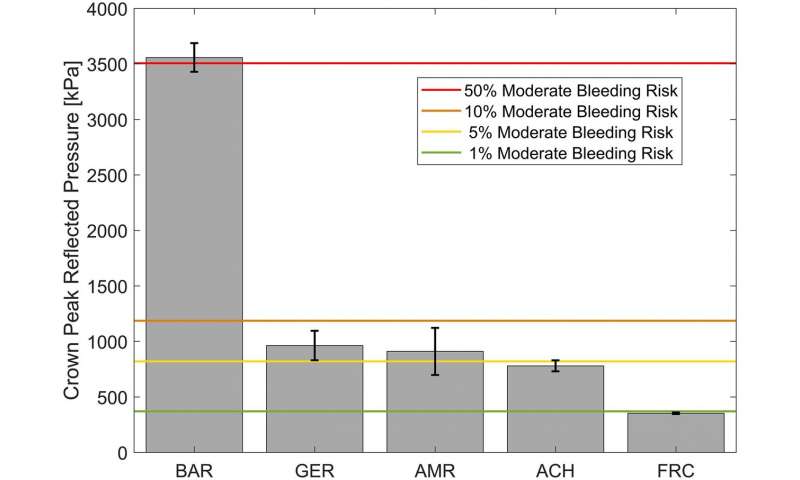 Test results show that for the peak pressure experienced by the crown of the dummy's head for each helmet, the French Adrian helmet outperforms the rest