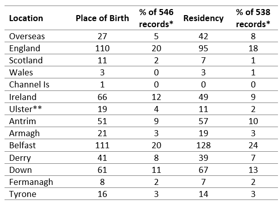 Place Of Birth And Residency Of Officers At Time Of Commission