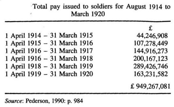 Total Pay Table Issued To Soldiers For August 1914 To March 1920