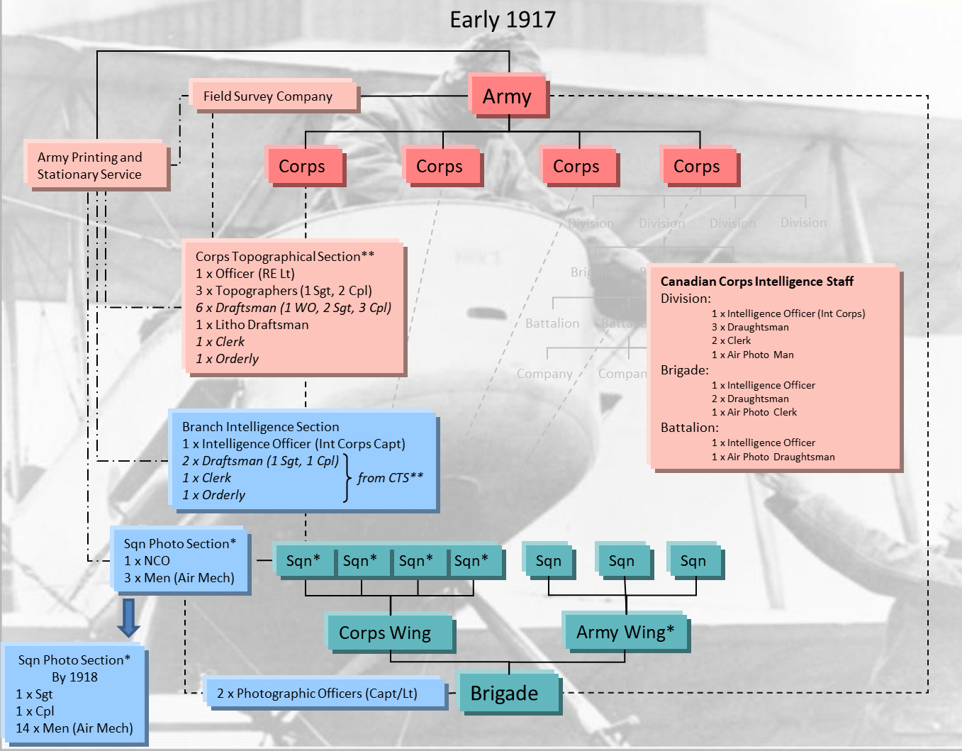 Intelligence And Photographic Organisation C1917.