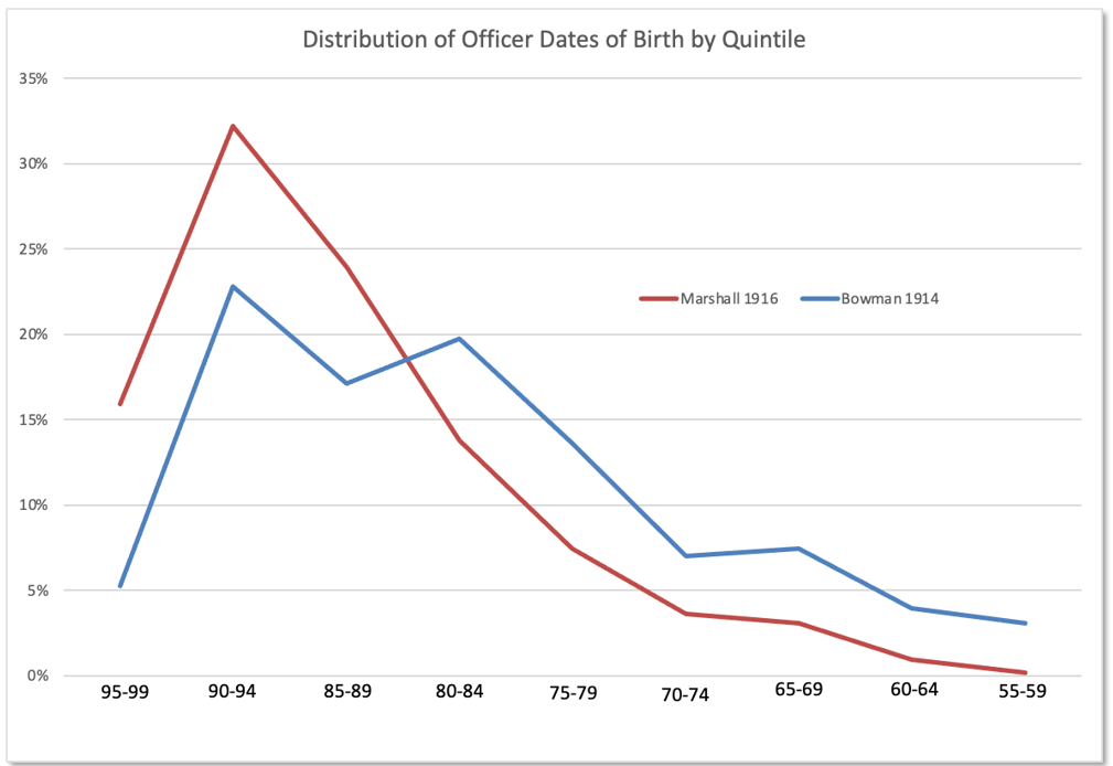 Distribution Of Officer Dates Of Birth By Quintile