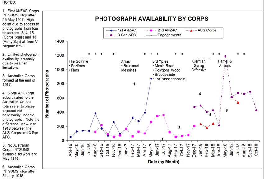 Aerial Photograph Availability Derived From I And II ANZAC Corps And The Australian Corps Daily Intelligence Summaries.