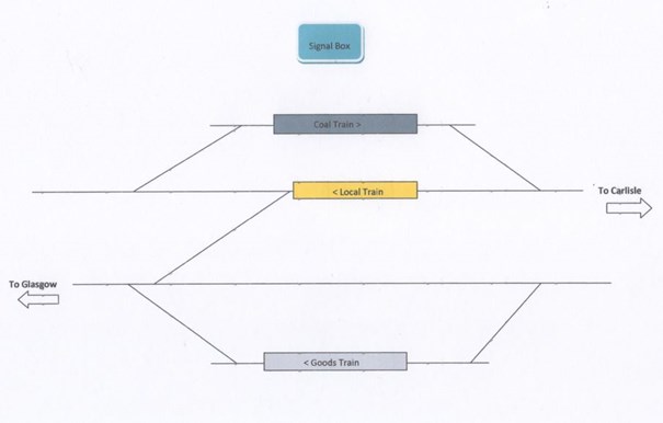 The Southbound Coal Train Was Held On The Southbound Loop.