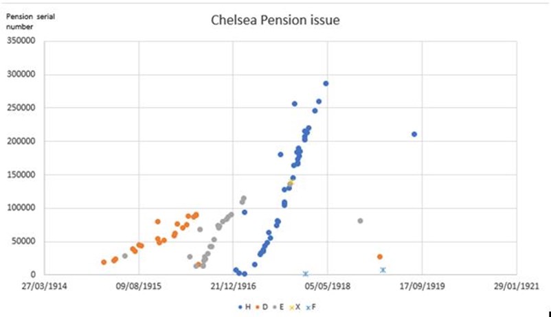 Chart Showing The Usage Of The H, D, E, X And F Codes On 'Chelsea Cards'