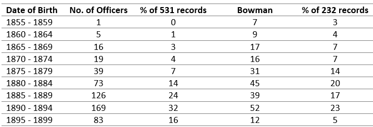 Birth Dates Of Officers By Quintile