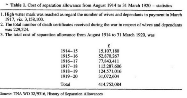 Cost Of Separation Allowance