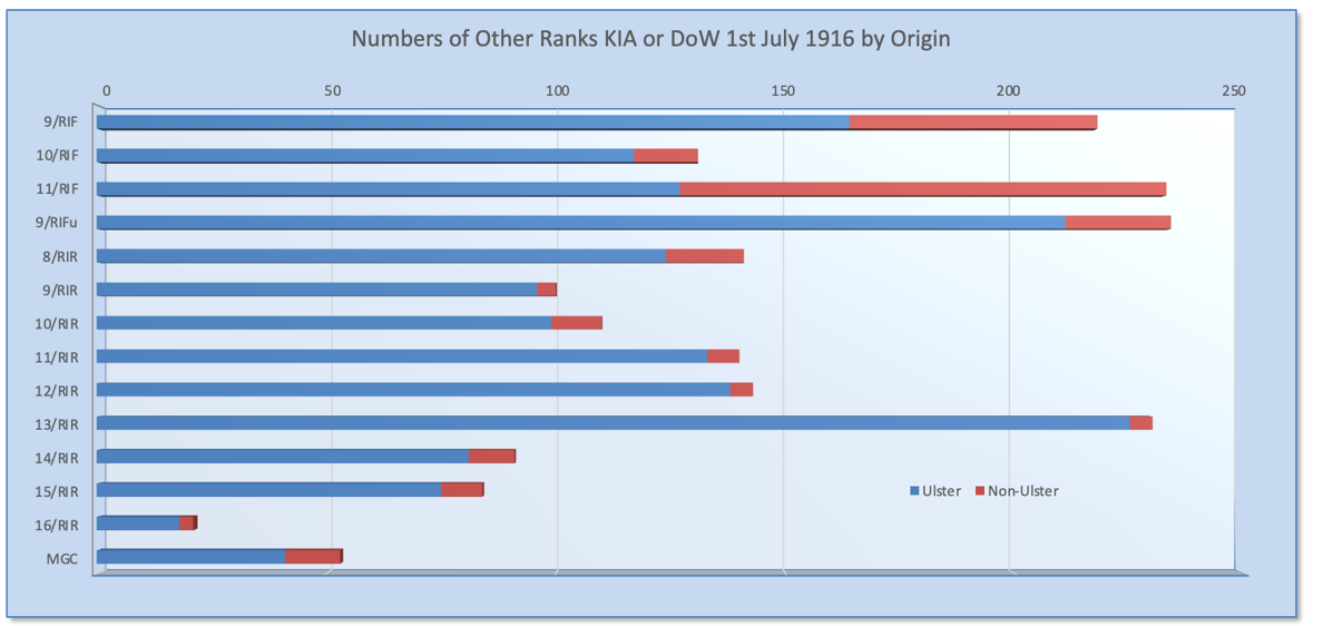 Numbers Of Other Ranks